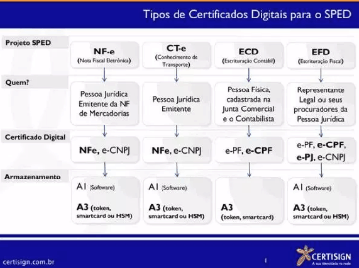 A1, A3, S2: conheça os tipos de certificado digital
